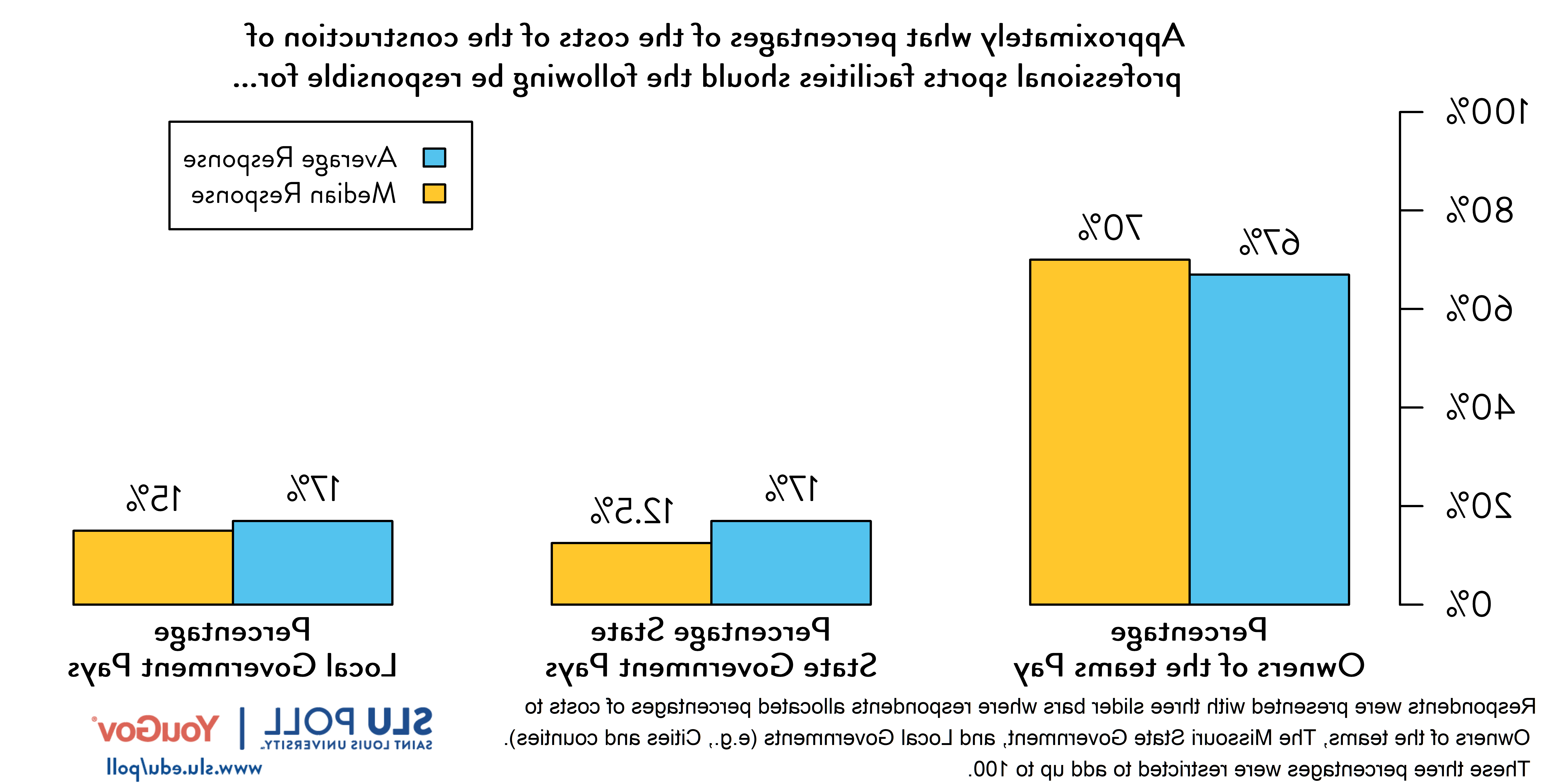 Approximately what percentages of the costs of the construction of professional sports facilities (e.g., stadiums and arenas) should the following be responsible for…Owners of the teams? Average Response: 67% Median Response 70% …The Missouri State Government? Average Response 17% Median Response 12.5% Average Response 17% Median Response 15%; Above figures are rounded percentages. Respondents were presented with three slider bars where respondents allocated percentages of costs to “Owners of the teams,” “The Missouri State Government,” and “Local Governments (e.g., Cities and counties).” Percentages were restricted to add up to 100%.