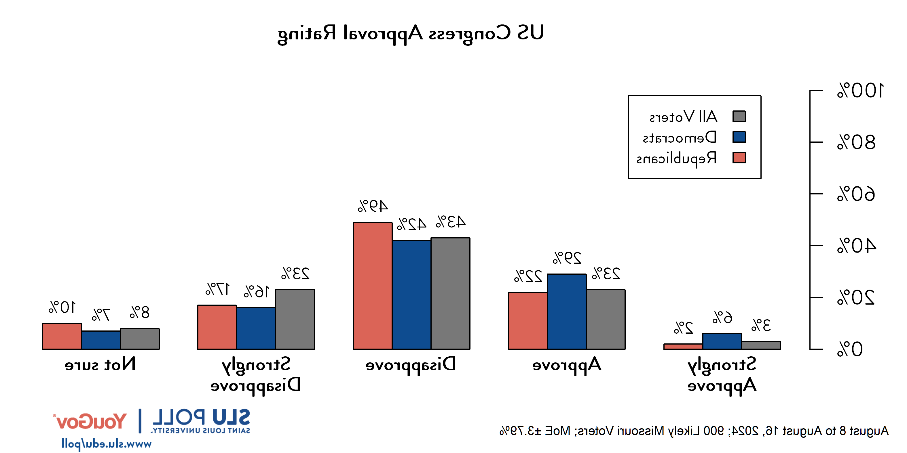 Likely voters' responses to 'Do you approve or disapprove of the way each is doing their job...The US Congress?': 3% Strongly approve, 23% Approve, 43% Disapprove, 23% Strongly disapprove, and 8% Not sure. Democratic voters' responses: ' 6% Strongly approve, 29% Approve, 42% Disapprove, 16% Strongly disapprove, and 7% Not sure. Republican voters' responses:  2% Strongly approve, 22% Approve, 49% Disapprove, 17% Strongly disapprove, and 10% Not sure.