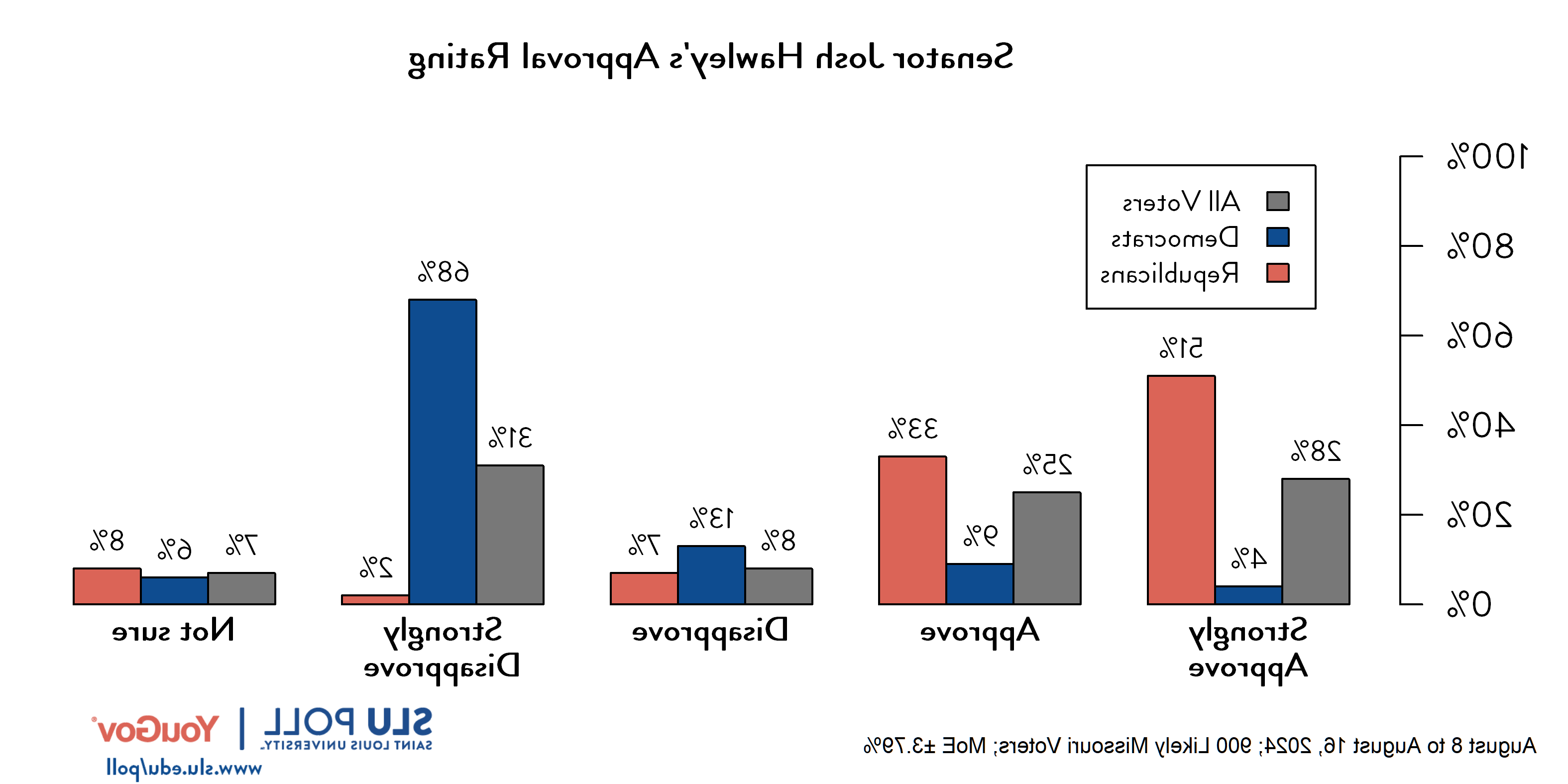 Likely voters' responses to 'Do you approve or disapprove of the way each is doing their job...Senator Josh Hawley?': 28% Strongly approve, 25% Approve, 8% Disapprove, 31% Strongly disapprove, and 7% Not sure. Democratic voters' responses: ' 4% Strongly approve, 9% Approve, 13% Disapprove, 68% Strongly disapprove, and 6% Not sure. Republican voters' responses:  51% Strongly approve, 33% Approve, 7% Disapprove, 2% Strongly disapprove, and 8% Not sure.