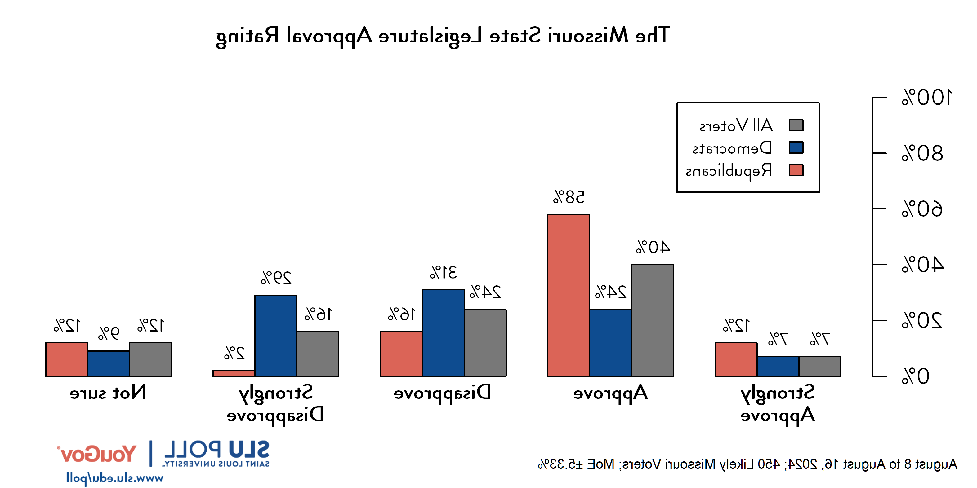 Likely voters' responses to 'Do you approve or disapprove of the way each is doing their job...The Missouri State Legislature?': 7% Strongly approve, 40% Approve, 24% Disapprove, 16% Strongly disapprove, and 12% Not sure. Democratic voters' responses: ' 7% Strongly approve, 24% Approve, 31% Disapprove, 29% Strongly disapprove, and 9% Not sure. Republican voters' responses:  12% Strongly approve, 58% Approve, 16% Disapprove, 2% Strongly disapprove, and 12% Not sure.