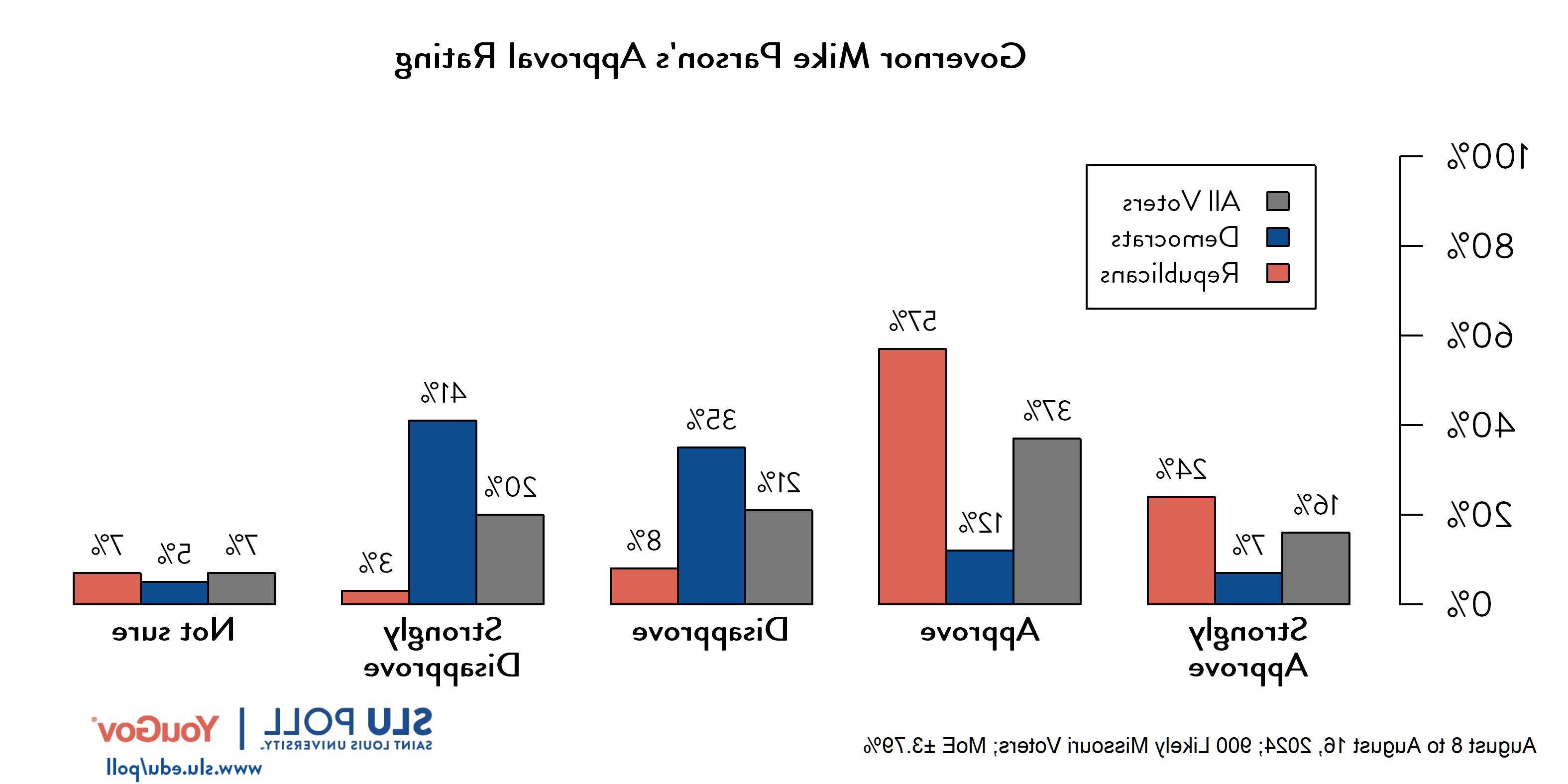 Likely voters' responses to 'Do you approve or disapprove of the way each is doing their job...Governor Mike Parson?': 16% Strongly approve, 37% Approve, 21% Disapprove, 20% Strongly disapprove, and 7% Not sure. Democratic voters' responses: ' 7% Strongly approve, 12% Approve, 35% Disapprove, 41% Strongly disapprove, and 5% Not sure. Republican voters' responses:  24% Strongly approve, 57% Approve, 8% Disapprove, 3% Strongly disapprove, and 7% Not sure.