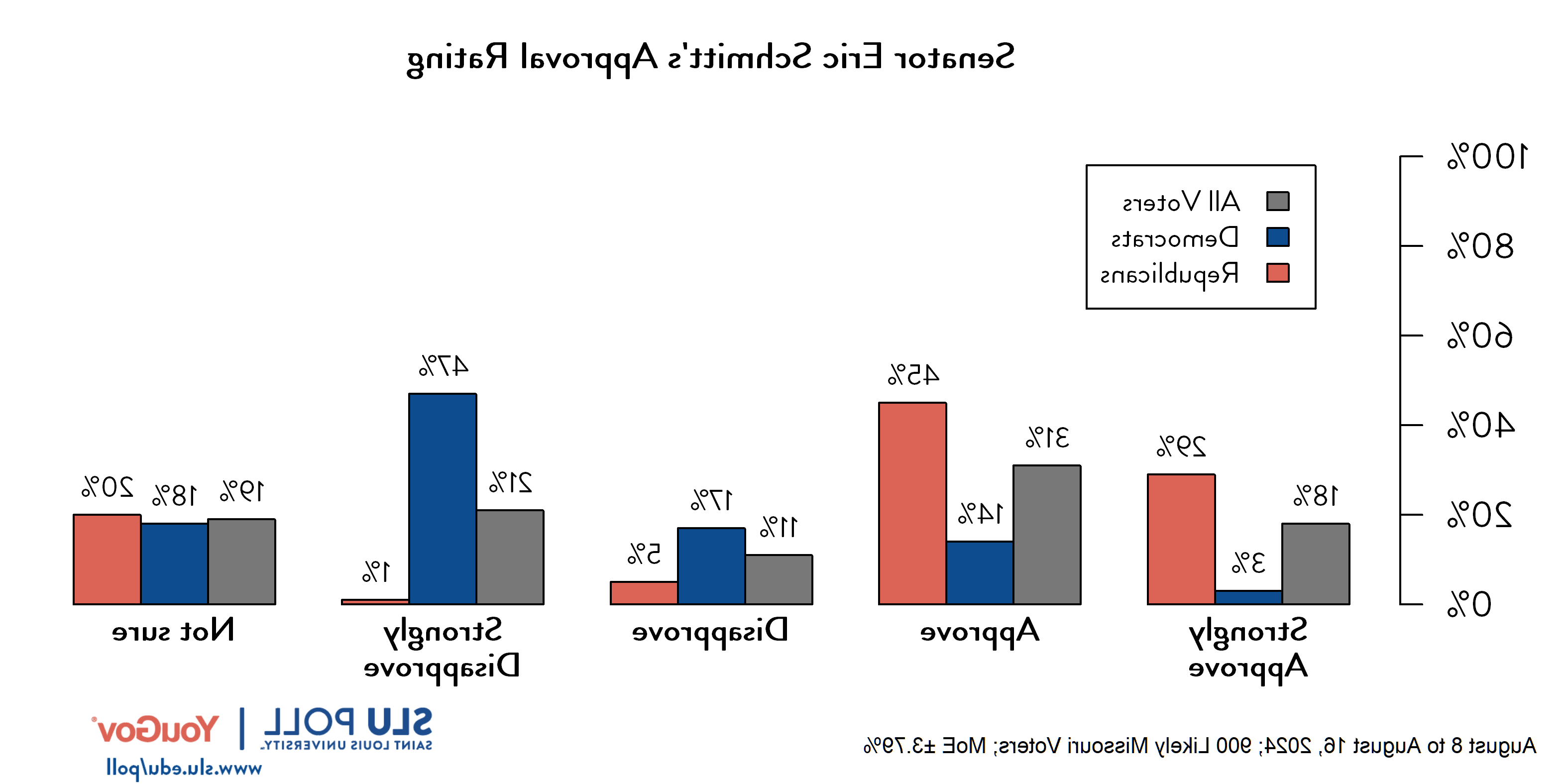 Likely voters' responses to 'Do you approve or disapprove of the way each is doing their job...Senator Eric Schmitt?': 18% Strongly approve, 31% Approve, 11% Disapprove, 21% Strongly disapprove, and 19% Not sure. Democratic voters' responses: ' 3% Strongly approve, 14% Approve, 17% Disapprove, 47% Strongly disapprove, and 18% Not sure. Republican voters' responses:  29% Strongly approve, 45% Approve, 5% Disapprove, 1% Strongly disapprove, and 20% Not sure.