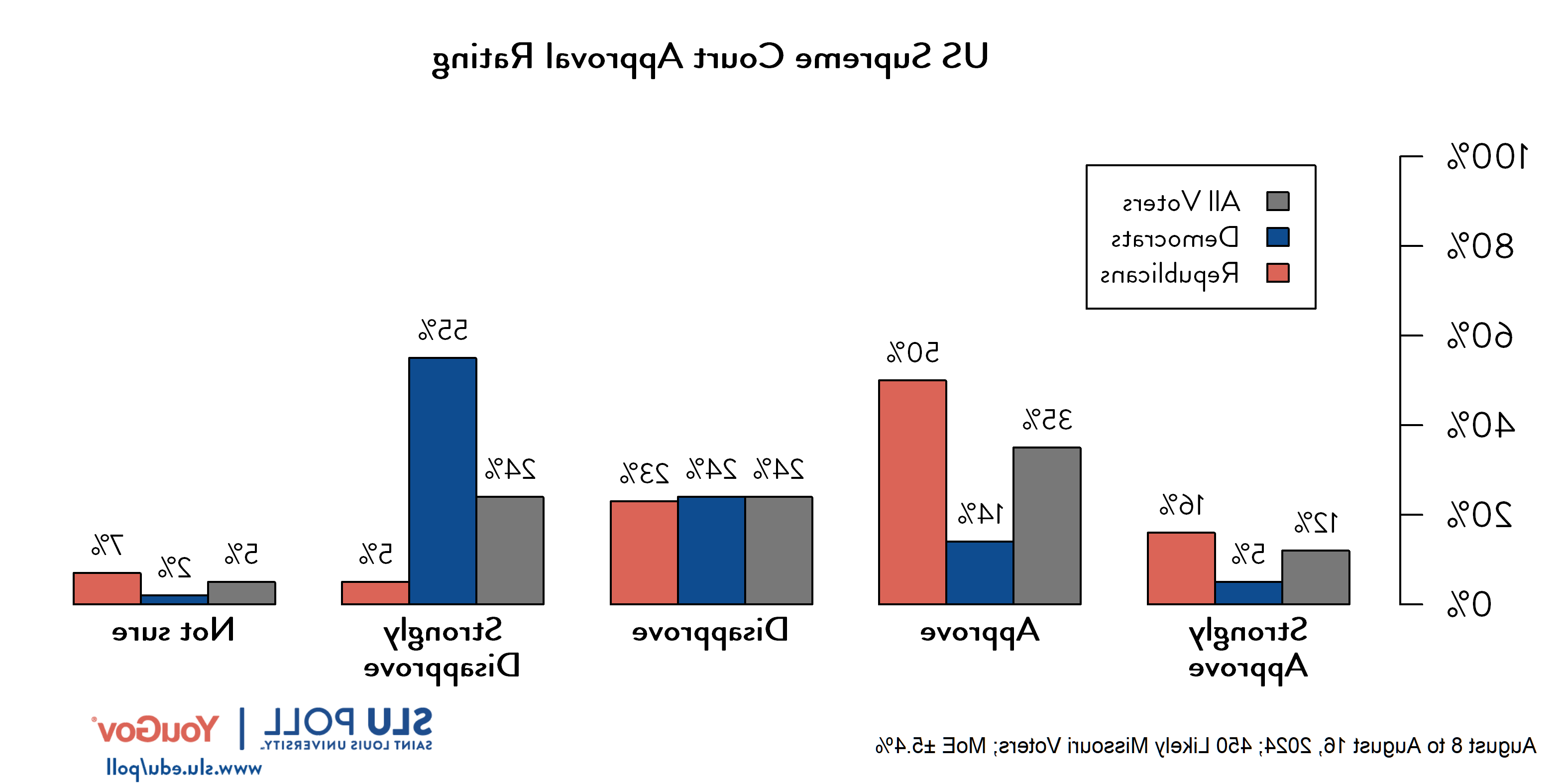 Likely voters' responses to 'Do you approve or disapprove of the way each is doing their job...The US Supreme Court?': 12% Strongly approve, 35% Approve, 24% Disapprove, 24% Strongly disapprove, and 5% Not sure. Democratic voters' responses: ' 5% Strongly approve, 14% Approve, 24% Disapprove, 55% Strongly disapprove, and 2% Not sure. Republican voters' responses:  16% Strongly approve, 50% Approve, 23% Disapprove, 5% Strongly disapprove, and 7% Not sure.