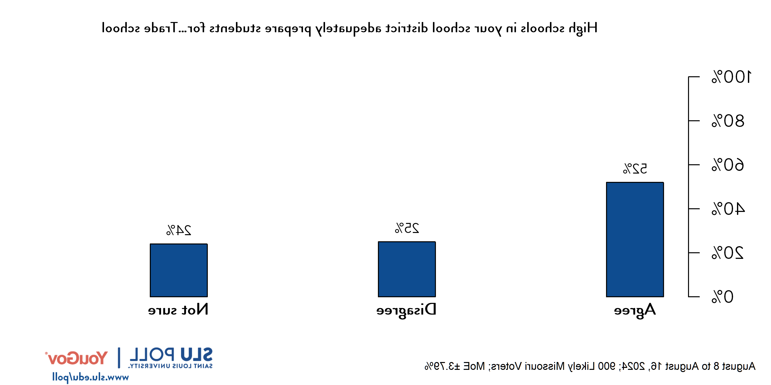 Likely voters' responses to 'Do you agree or disagree that high schools in your school district adequately prepare students for...Trade school?': 52% Agree, 25% Disagree, and 24% Not Sure.